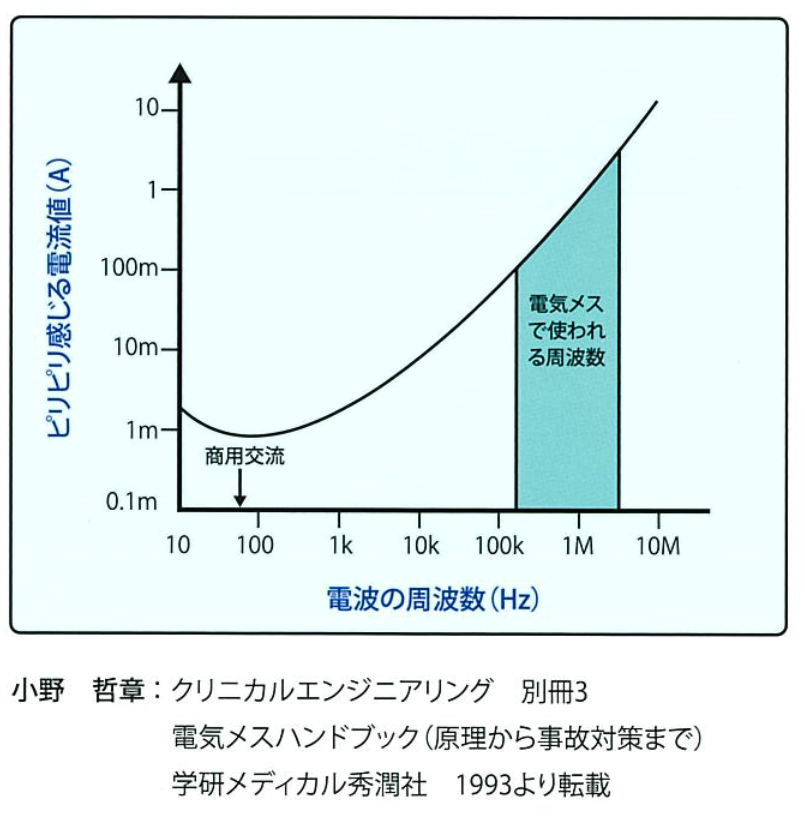 感電と周波数