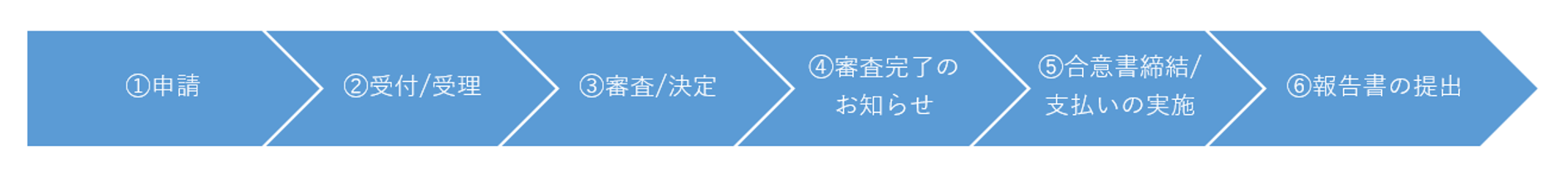 申請から決定・報告までのながれのイメージ